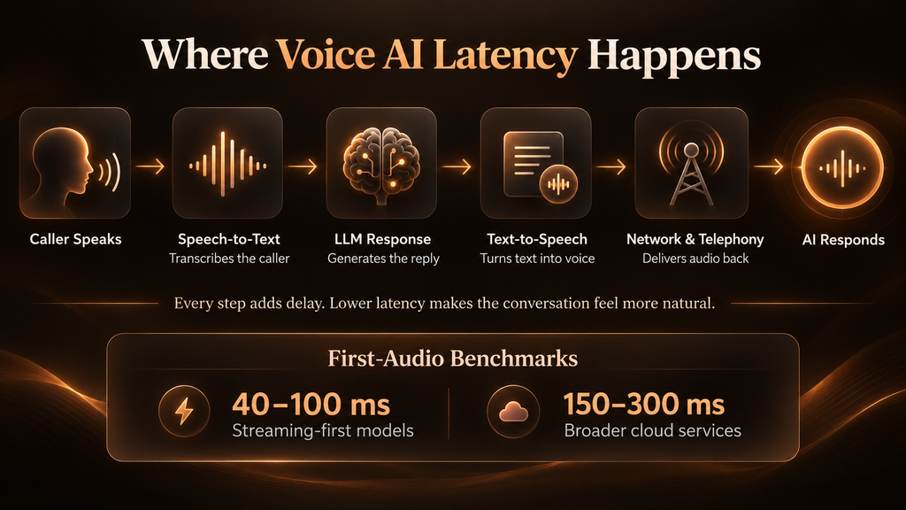 Voice AI Latency